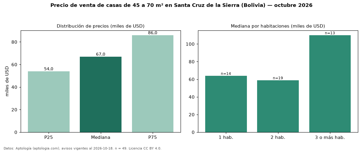 Precio de venta de casas de 45 a 70 m² en Santa Cruz de la Sierra (Bolivia) — octubre 2026