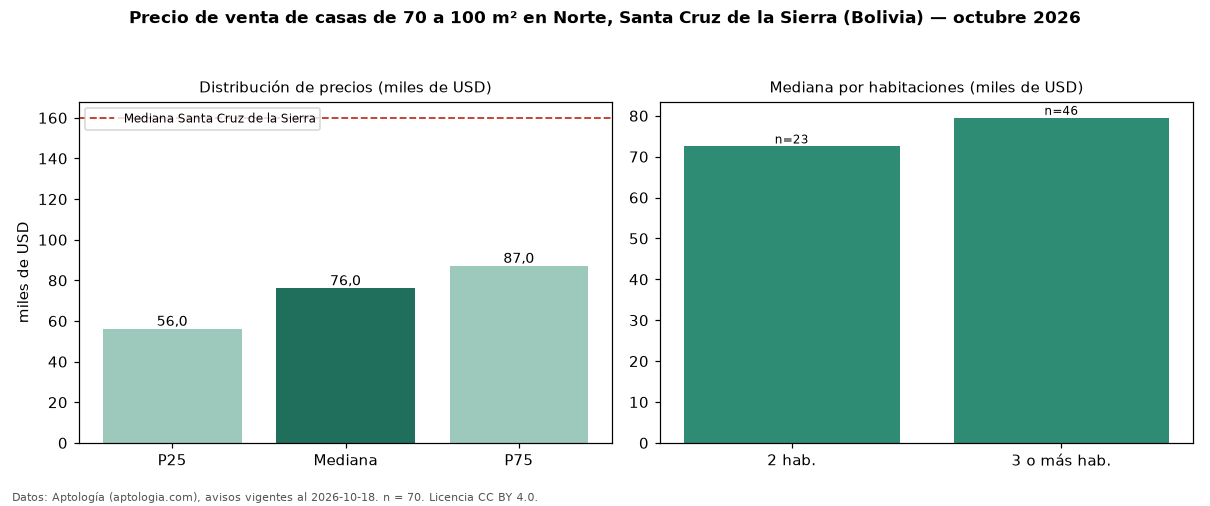 Precio de venta de casas de 70 a 100 m² en Norte, Santa Cruz de la Sierra (Bolivia) — octubre 2026