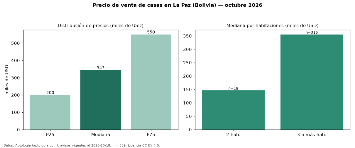 Precio de venta de casas en La Paz (Bolivia) — octubre 2026