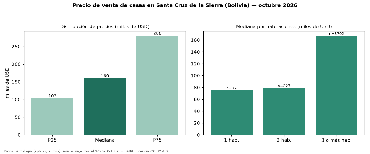 Precio de venta de casas en Santa Cruz de la Sierra (Bolivia) — octubre 2026