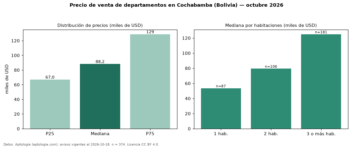 Precio de venta de departamentos en Cochabamba (Bolivia) — octubre 2026