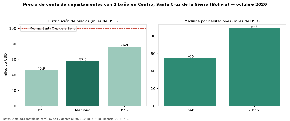 Precio de venta de departamentos con 1 baño en Centro, Santa Cruz de la Sierra (Bolivia) — octubre 2026
