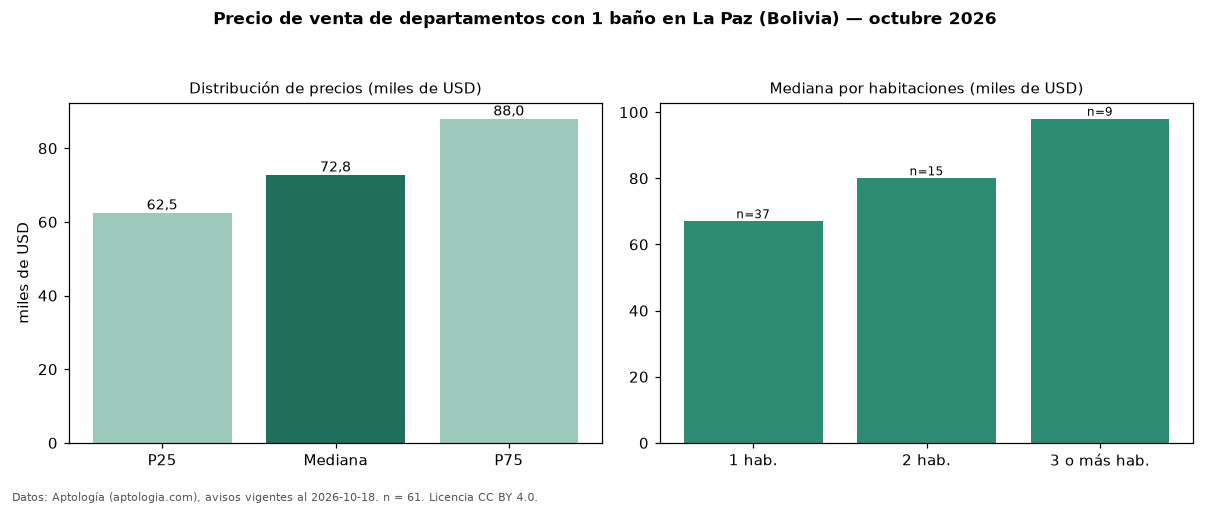 Precio de venta de departamentos con 1 baño en La Paz (Bolivia) — octubre 2026