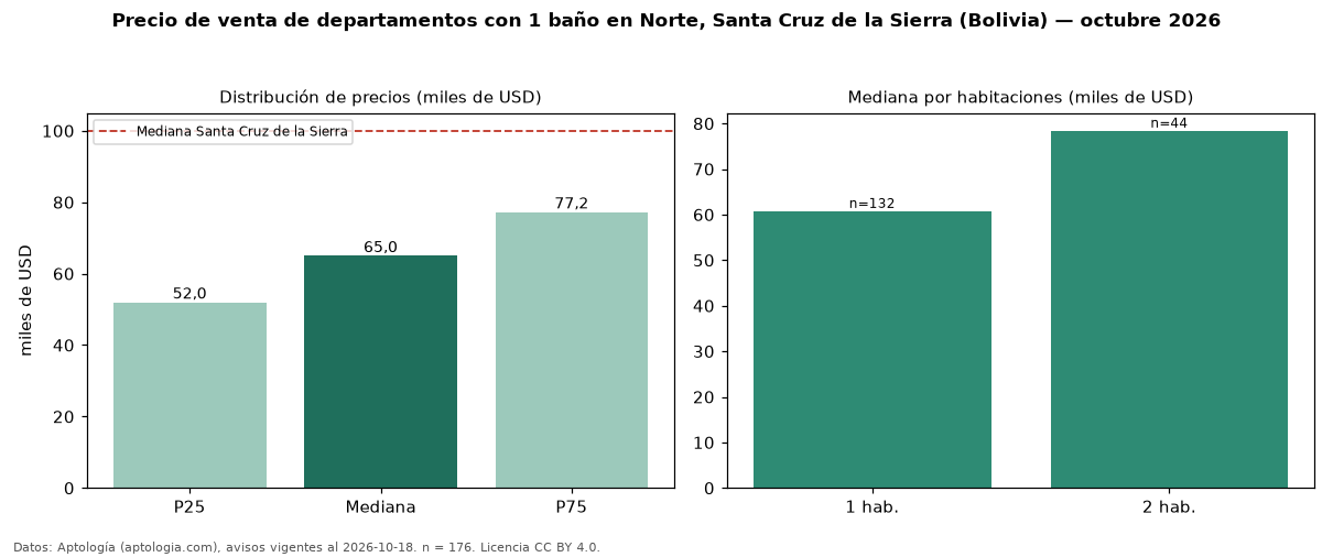 Precio de venta de departamentos con 1 baño en Norte, Santa Cruz de la Sierra (Bolivia) — octubre 2026