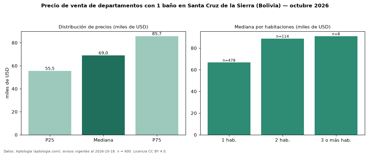 Precio de venta de departamentos con 1 baño en Santa Cruz de la Sierra (Bolivia) — octubre 2026
