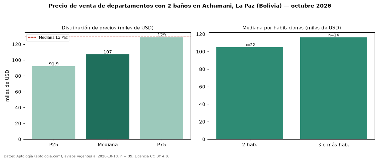 Precio de venta de departamentos con 2 baños en Achumani, La Paz (Bolivia) — octubre 2026