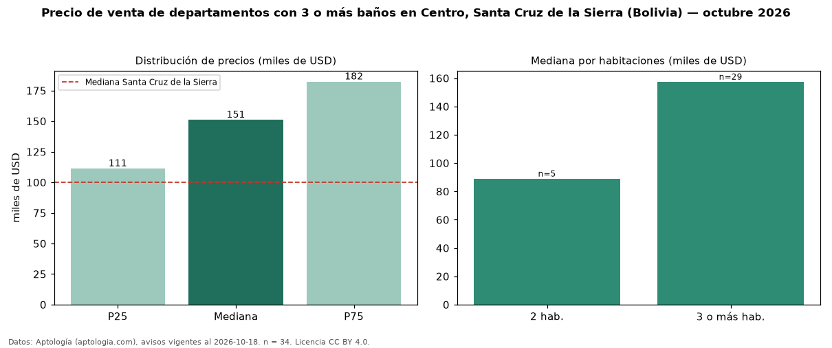 Precio de venta de departamentos con 3 o más baños en Centro, Santa Cruz de la Sierra (Bolivia) — octubre 2026