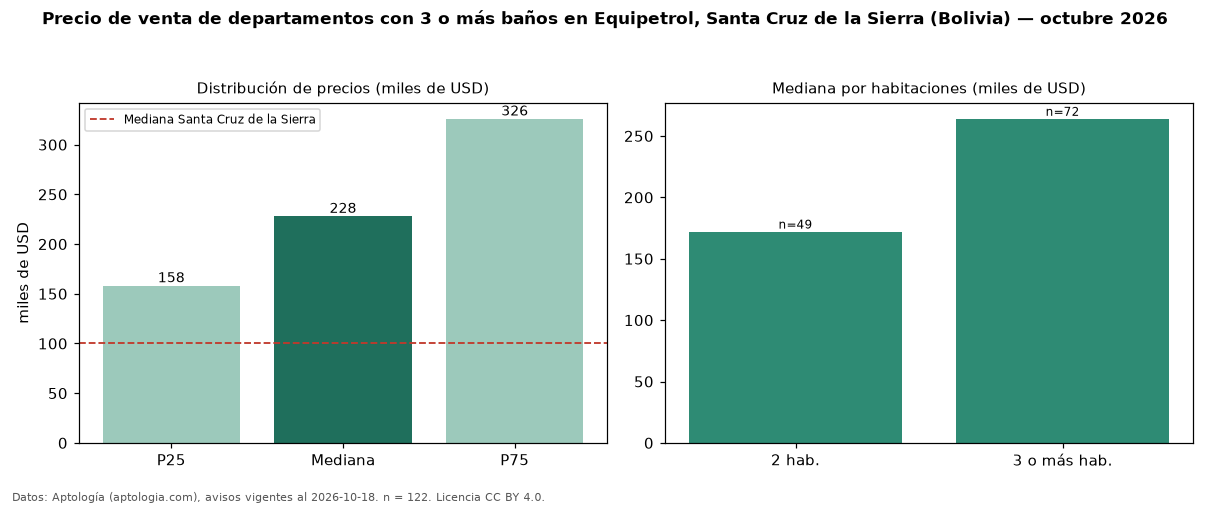 Precio de venta de departamentos con 3 o más baños en Equipetrol, Santa Cruz de la Sierra (Bolivia) — octubre 2026