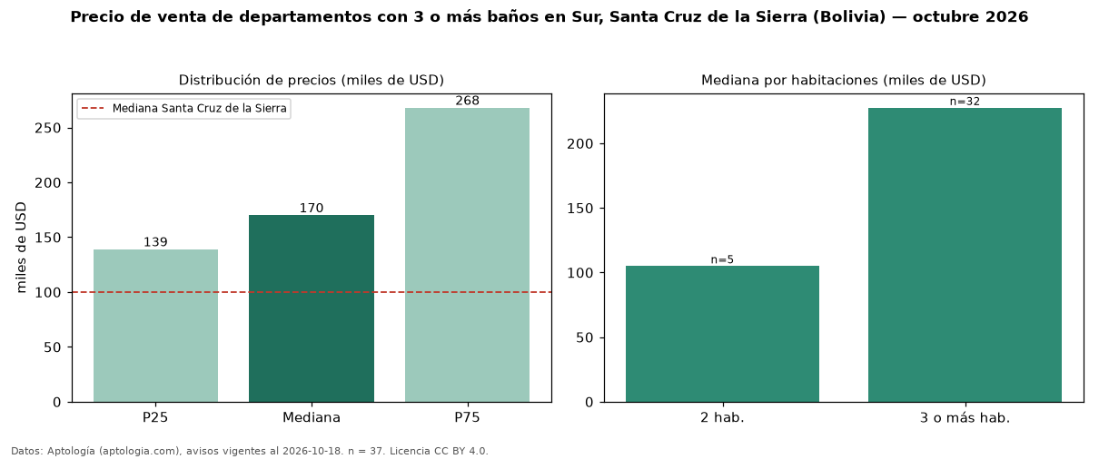 Precio de venta de departamentos con 3 o más baños en Sur, Santa Cruz de la Sierra (Bolivia) — octubre 2026