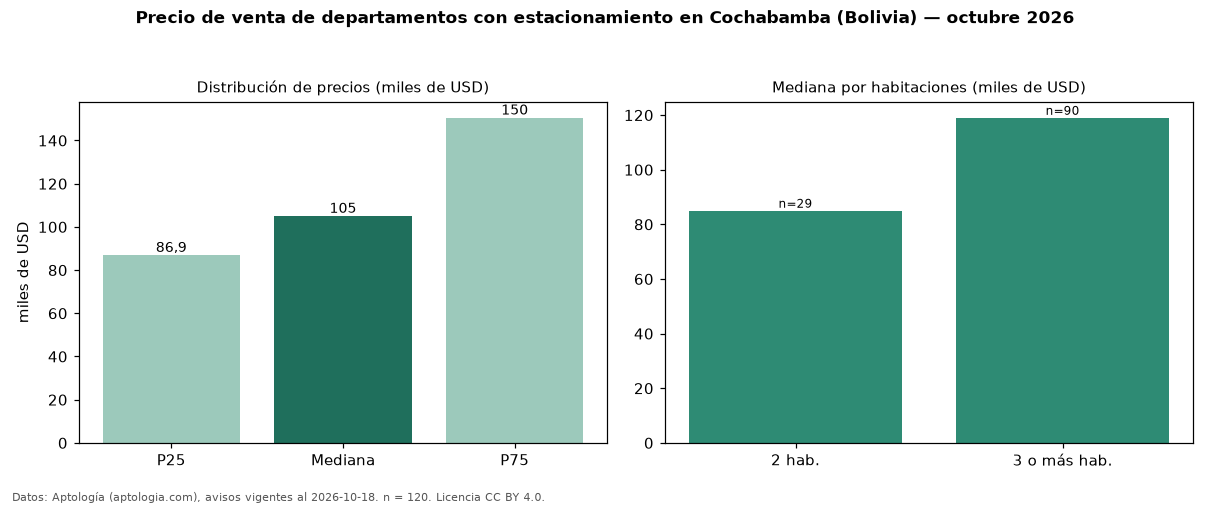 Precio de venta de departamentos con estacionamiento en Cochabamba (Bolivia) — octubre 2026