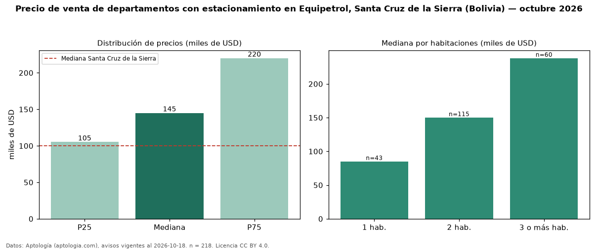 Precio de venta de departamentos con estacionamiento en Equipetrol, Santa Cruz de la Sierra (Bolivia) — octubre 2026