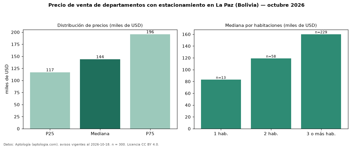 Precio de venta de departamentos con estacionamiento en La Paz (Bolivia) — octubre 2026