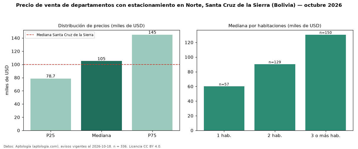 Precio de venta de departamentos con estacionamiento en Norte, Santa Cruz de la Sierra (Bolivia) — octubre 2026
