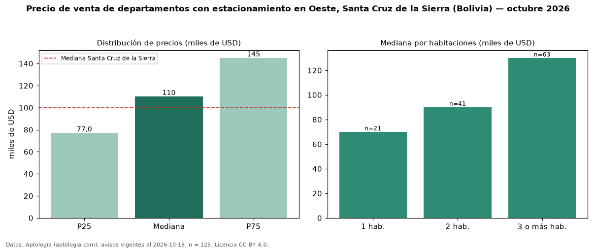 Precio de venta de departamentos con estacionamiento en Oeste, Santa Cruz de la Sierra (Bolivia) — octubre 2026