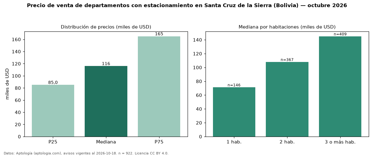 Precio de venta de departamentos con estacionamiento en Santa Cruz de la Sierra (Bolivia) — octubre 2026