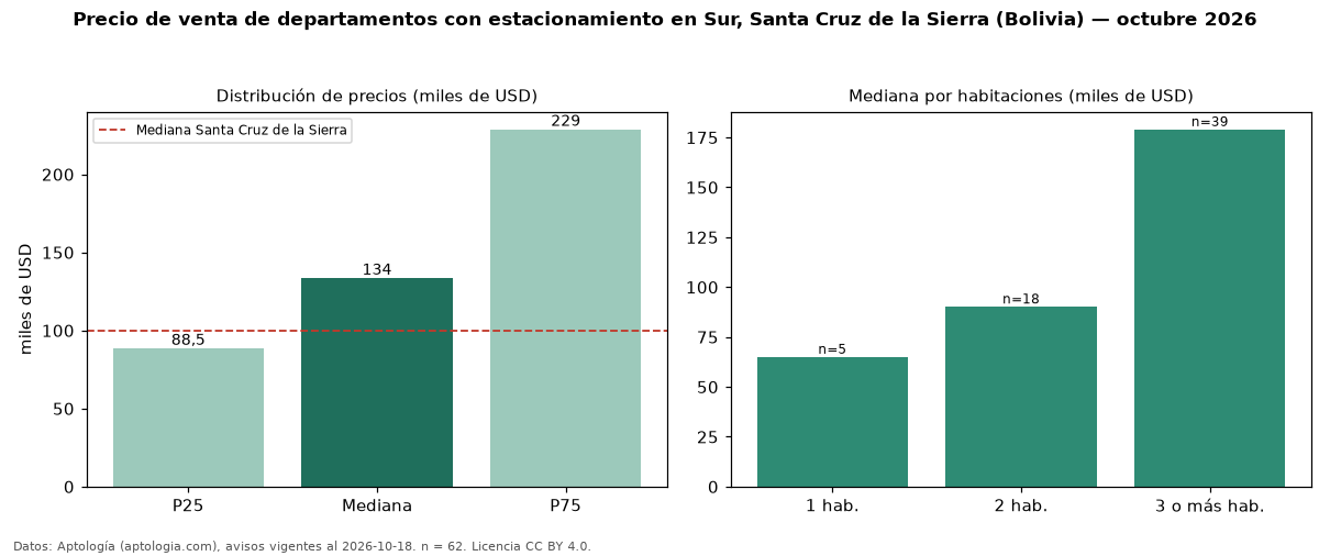 Precio de venta de departamentos con estacionamiento en Sur, Santa Cruz de la Sierra (Bolivia) — octubre 2026
