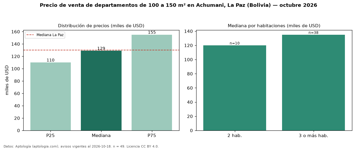 Precio de venta de departamentos de 100 a 150 m² en Achumani, La Paz (Bolivia) — octubre 2026