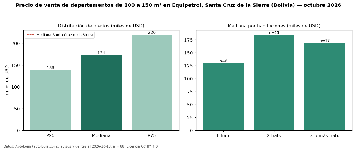 Precio de venta de departamentos de 100 a 150 m² en Equipetrol, Santa Cruz de la Sierra (Bolivia) — octubre 2026