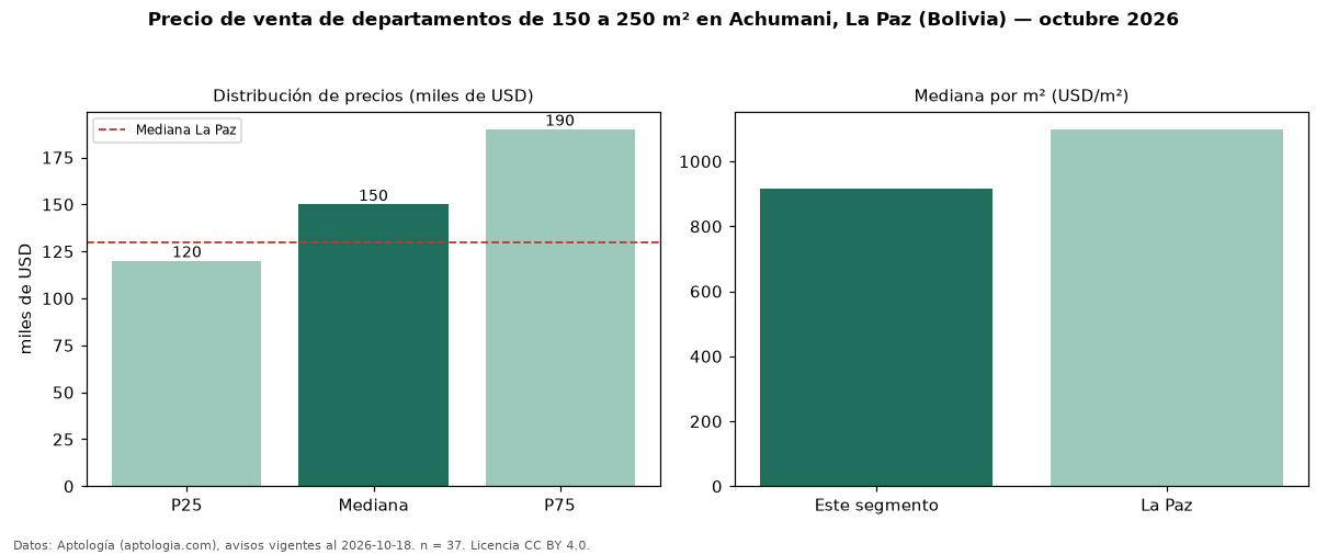 Precio de venta de departamentos de 150 a 250 m² en Achumani, La Paz (Bolivia) — octubre 2026
