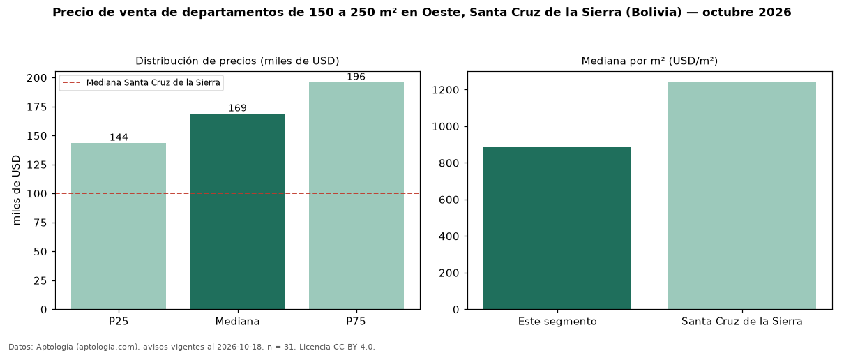Precio de venta de departamentos de 150 a 250 m² en Oeste, Santa Cruz de la Sierra (Bolivia) — octubre 2026