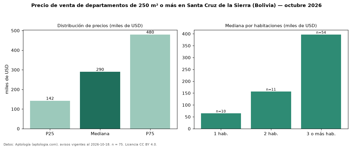 Precio de venta de departamentos de 250 m² o más en Santa Cruz de la Sierra (Bolivia) — octubre 2026