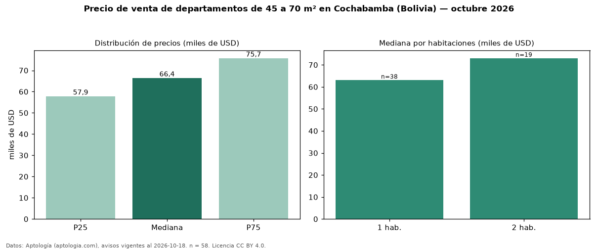 Precio de venta de departamentos de 45 a 70 m² en Cochabamba (Bolivia) — octubre 2026