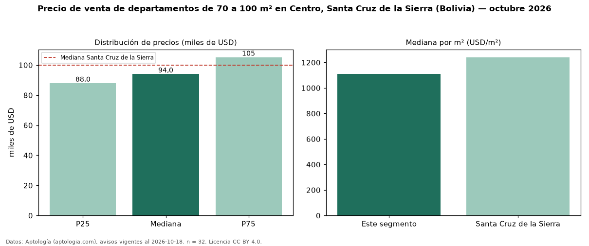 Precio de venta de departamentos de 70 a 100 m² en Centro, Santa Cruz de la Sierra (Bolivia) — octubre 2026