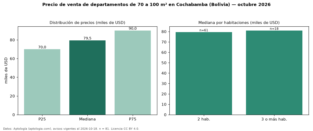 Precio de venta de departamentos de 70 a 100 m² en Cochabamba (Bolivia) — octubre 2026