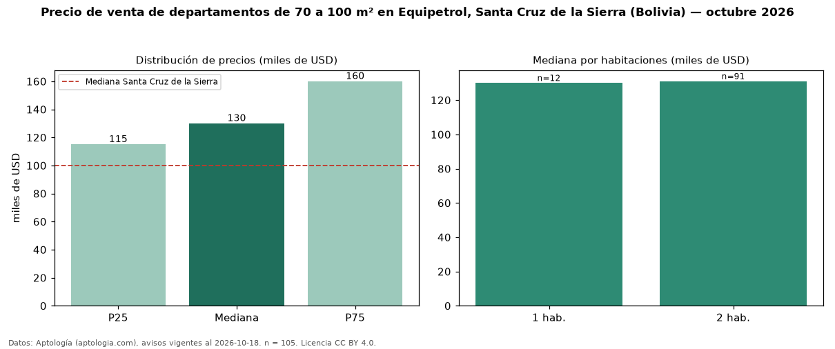 Precio de venta de departamentos de 70 a 100 m² en Equipetrol, Santa Cruz de la Sierra (Bolivia) — octubre 2026