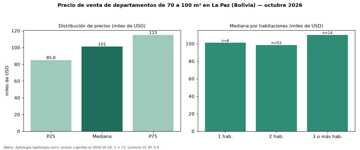 Precio de venta de departamentos de 70 a 100 m² en La Paz (Bolivia) — octubre 2026