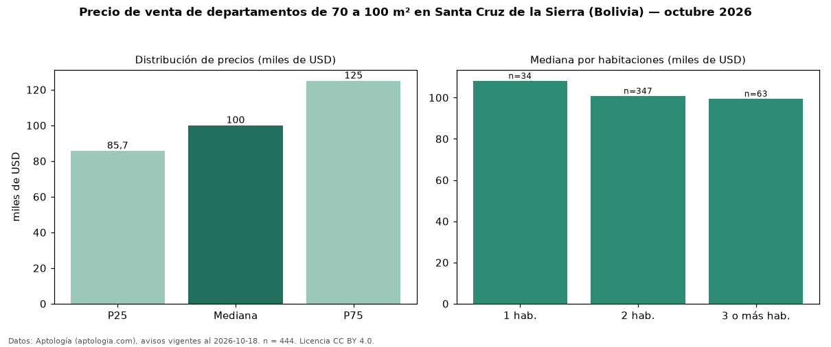 Precio de venta de departamentos de 70 a 100 m² en Santa Cruz de la Sierra (Bolivia) — octubre 2026