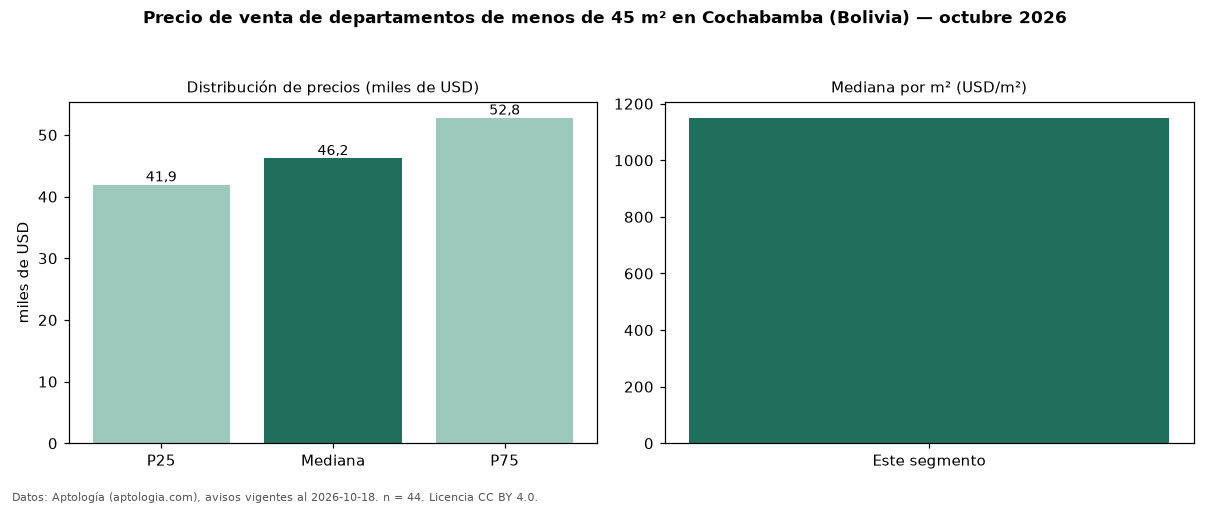 Precio de venta de departamentos de menos de 45 m² en Cochabamba (Bolivia) — octubre 2026