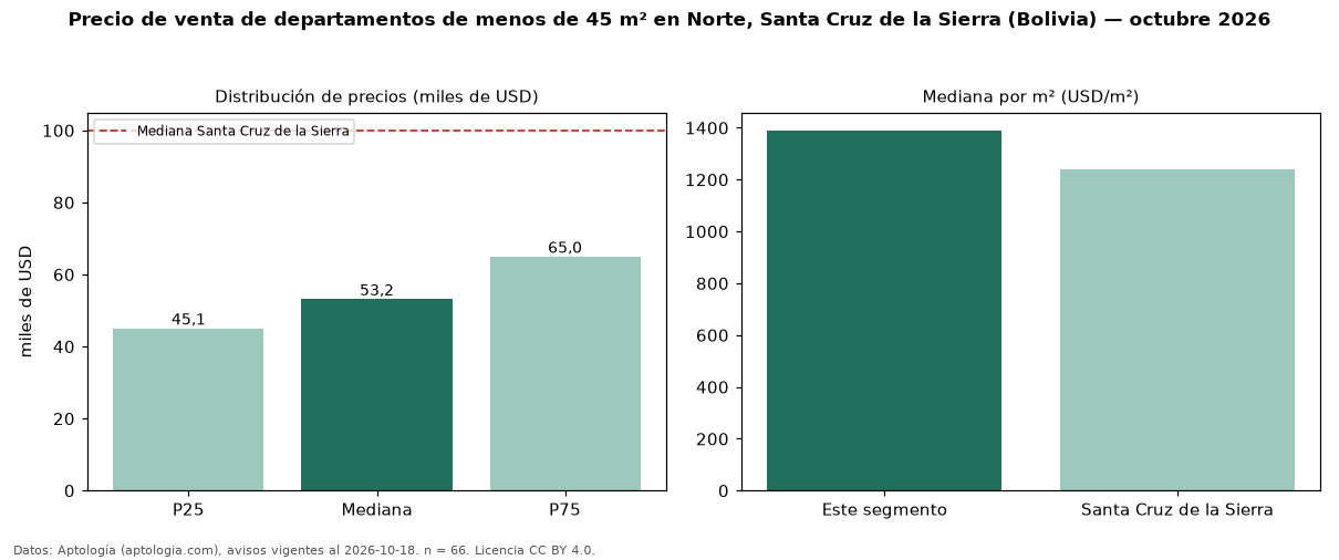 Precio de venta de departamentos de menos de 45 m² en Norte, Santa Cruz de la Sierra (Bolivia) — octubre 2026