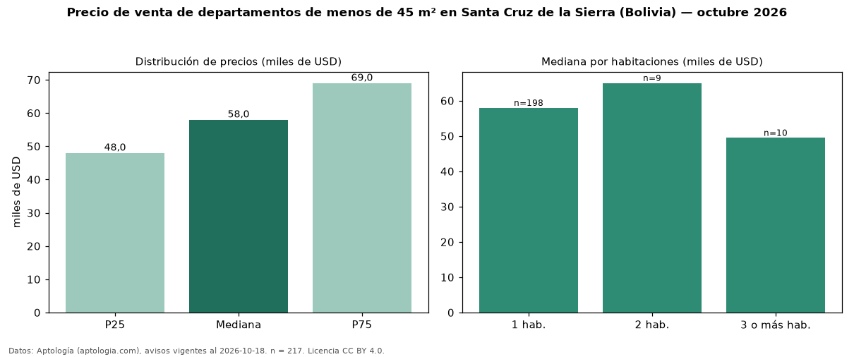 Precio de venta de departamentos de menos de 45 m² en Santa Cruz de la Sierra (Bolivia) — octubre 2026