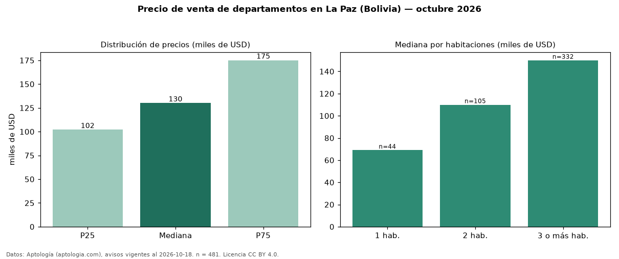 Precio de venta de departamentos en La Paz (Bolivia) — octubre 2026