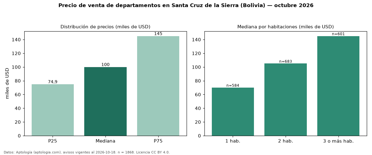 Precio de venta de departamentos en Santa Cruz de la Sierra (Bolivia) — octubre 2026