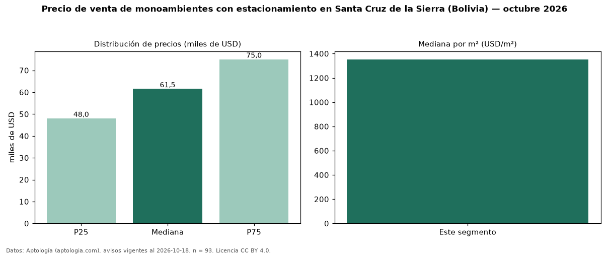Precio de venta de monoambientes con estacionamiento en Santa Cruz de la Sierra (Bolivia) — octubre 2026