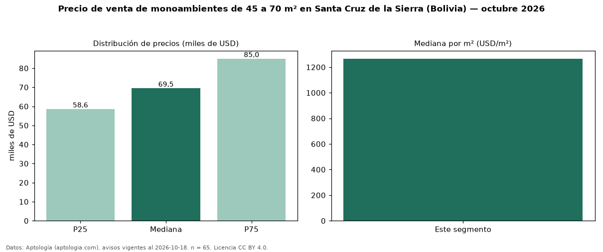 Precio de venta de monoambientes de 45 a 70 m² en Santa Cruz de la Sierra (Bolivia) — octubre 2026