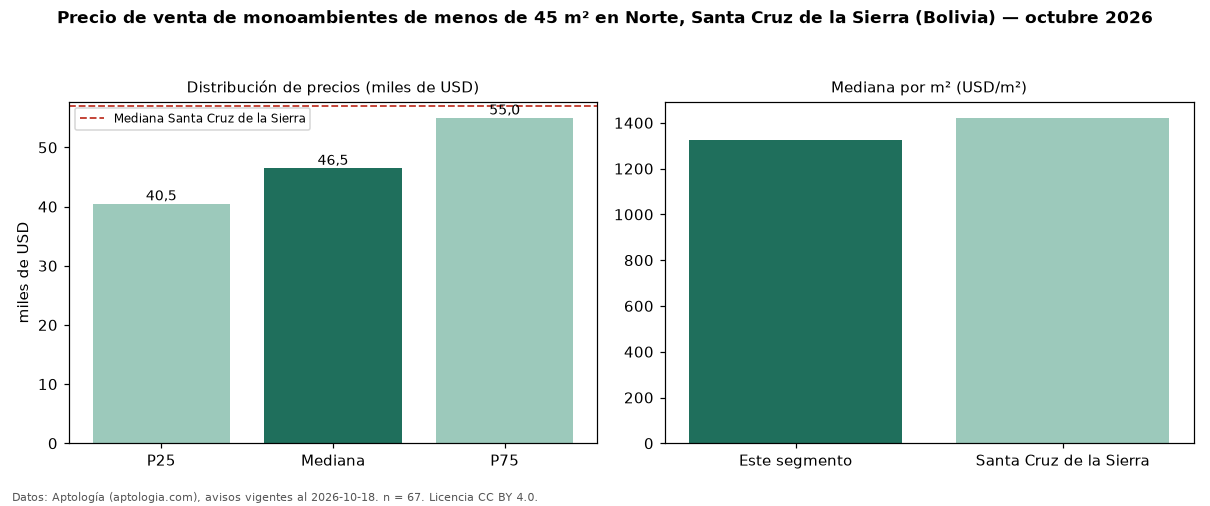 Precio de venta de monoambientes de menos de 45 m² en Norte, Santa Cruz de la Sierra (Bolivia) — octubre 2026