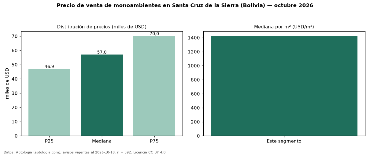 Precio de venta de monoambientes en Santa Cruz de la Sierra (Bolivia) — octubre 2026
