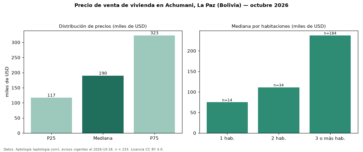 Precio de venta de vivienda en Achumani, La Paz (Bolivia) — octubre 2026