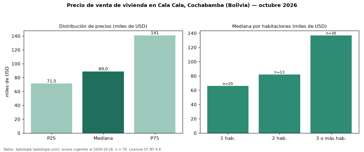 Precio de venta de vivienda en Cala Cala, Cochabamba (Bolivia) — octubre 2026