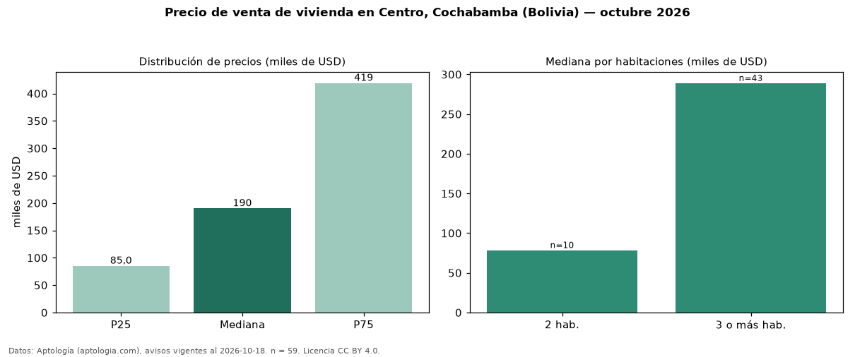 Precio de venta de vivienda en Centro, Cochabamba (Bolivia) — octubre 2026