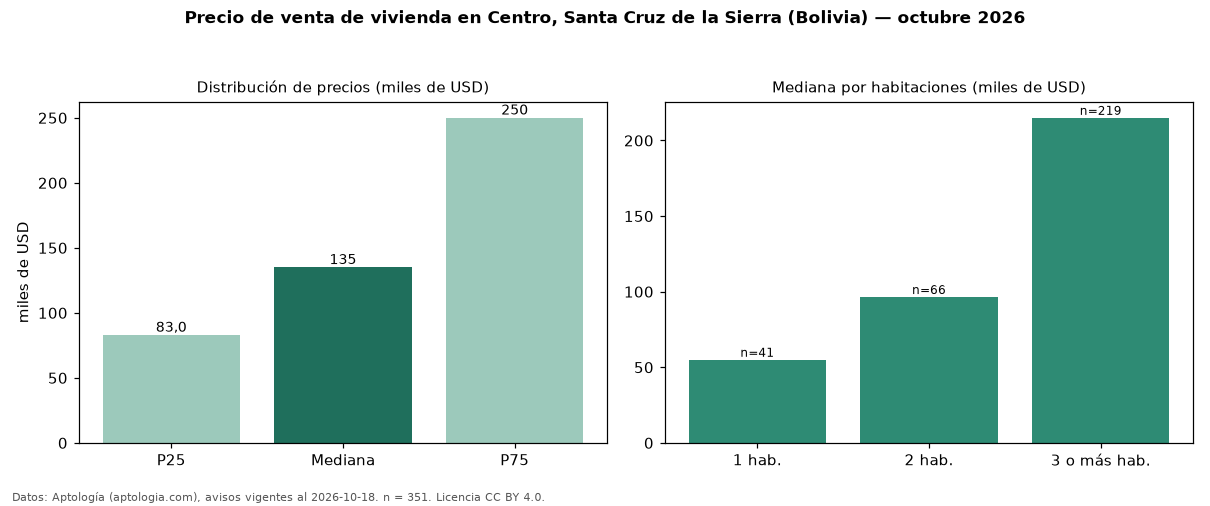 Precio de venta de vivienda en Centro, Santa Cruz de la Sierra (Bolivia) — octubre 2026
