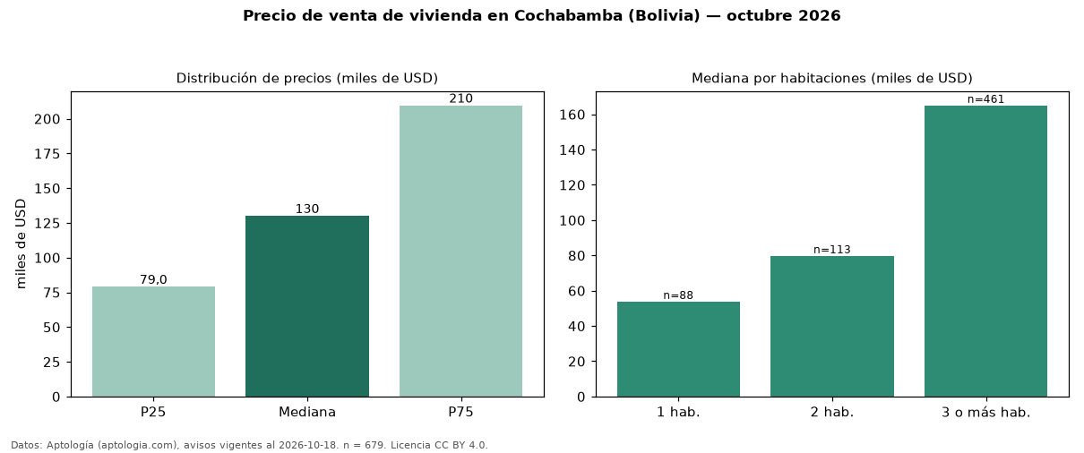 Precio de venta de vivienda en Cochabamba (Bolivia) — octubre 2026