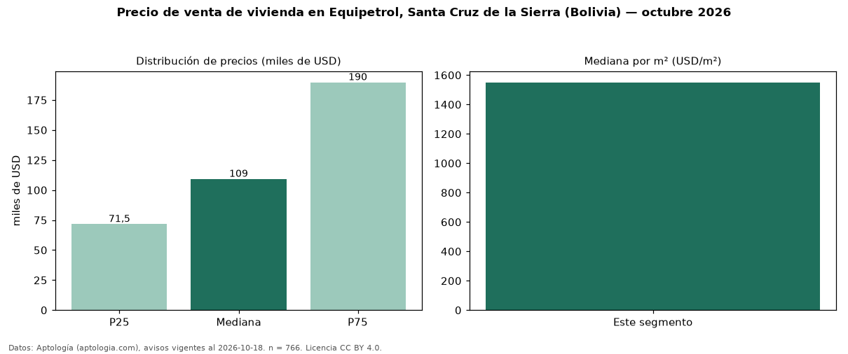 Precio de venta de vivienda en Equipetrol, Santa Cruz de la Sierra (Bolivia) — octubre 2026