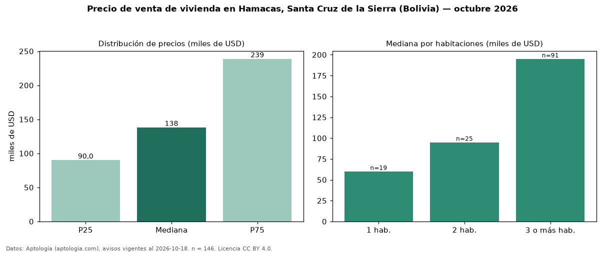 Precio de venta de vivienda en Hamacas, Santa Cruz de la Sierra (Bolivia) — octubre 2026