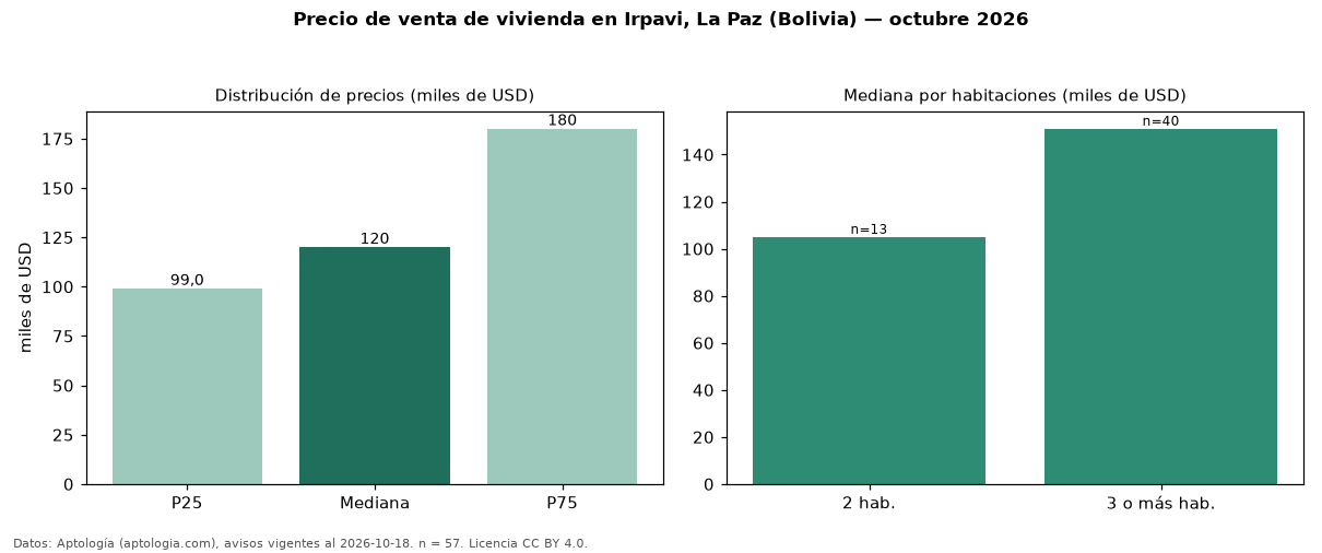 Precio de venta de vivienda en Irpavi, La Paz (Bolivia) — octubre 2026
