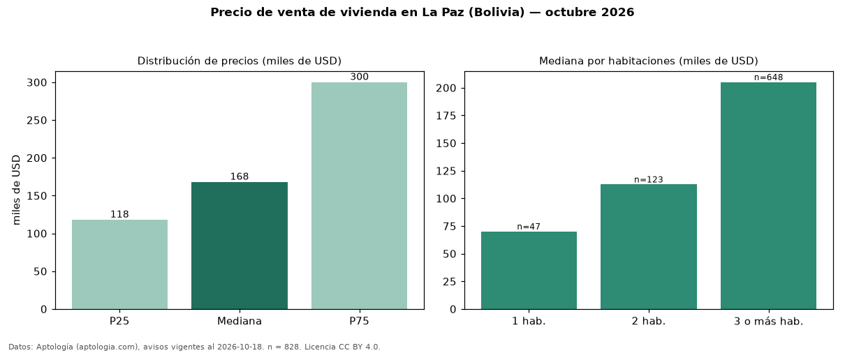 Precio de venta de vivienda en La Paz (Bolivia) — octubre 2026