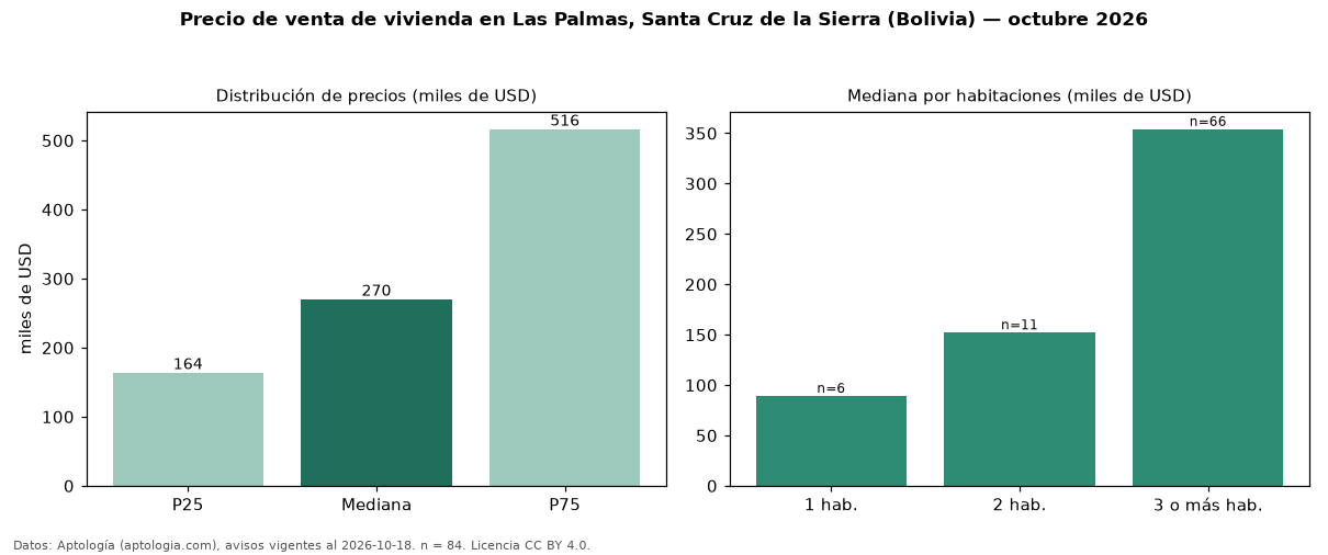 Precio de venta de vivienda en Las Palmas, Santa Cruz de la Sierra (Bolivia) — octubre 2026